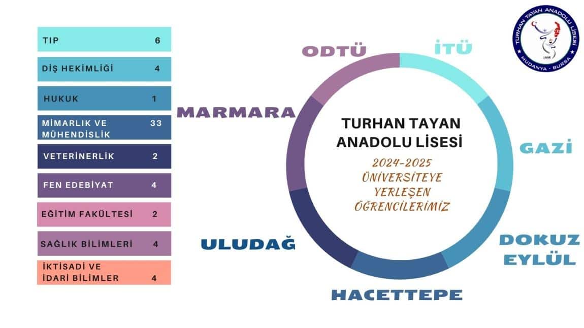2025 YKS BAŞARI TABLOMUZ